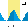 Goodyear Slough tide chart for Tuesday, November 12, 2024