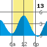 Goodyear Slough tide chart for Wednesday, November 13, 2024