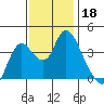 Goodyear Slough tide chart for Monday, November 18, 2024