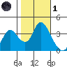 Goodyear Slough tide chart for Friday, November 1, 2024