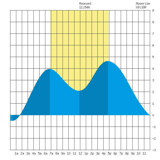 Goodyear Slough tide chart for Wednesday, November 20, 2024