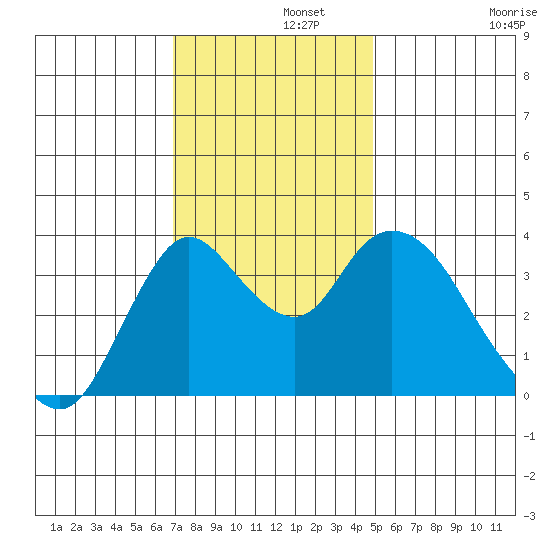 Goodyear Slough tide chart for Thursday, November 21, 2024