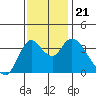 Goodyear Slough tide chart for Thursday, November 21, 2024