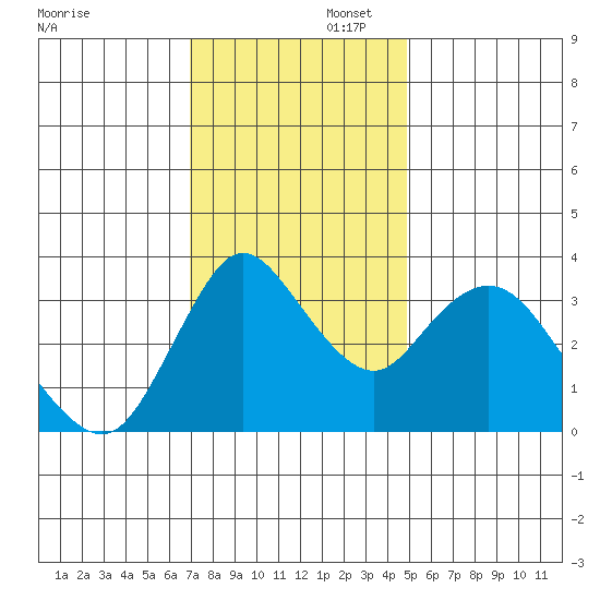 Goodyear Slough tide chart for Saturday, November 23, 2024