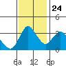Goodyear Slough tide chart for Sunday, November 24, 2024
