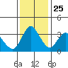 Goodyear Slough tide chart for Monday, November 25, 2024