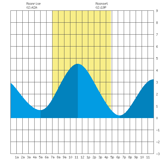 Goodyear Slough tide chart for Tuesday, November 26, 2024