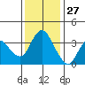 Goodyear Slough tide chart for Wednesday, November 27, 2024