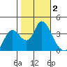 Goodyear Slough tide chart for Saturday, November 2, 2024