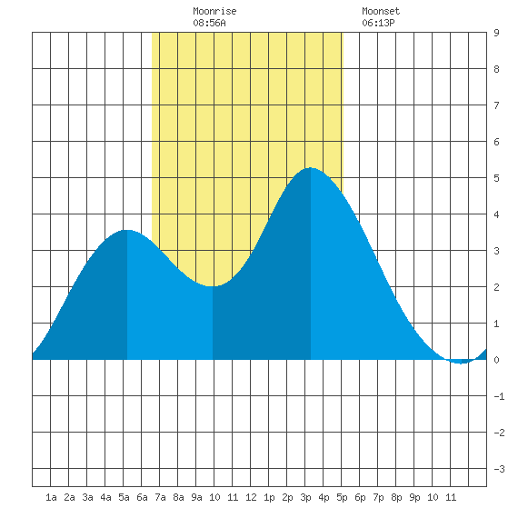 Goodyear Slough tide chart for Sunday, November 3, 2024