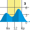 Goodyear Slough tide chart for Sunday, November 3, 2024