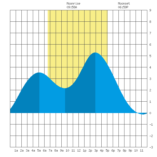Goodyear Slough tide chart for Monday, November 4, 2024