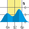 Goodyear Slough tide chart for Tuesday, November 5, 2024