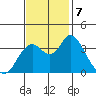 Goodyear Slough tide chart for Thursday, November 7, 2024