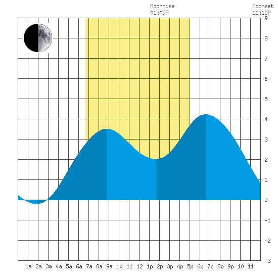 Goodyear Slough tide chart for Friday, November 8, 2024