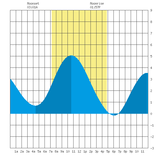 Goodyear Slough tide chart for Wednesday, December 11, 2024