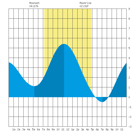 Goodyear Slough tide chart for Thursday, December 12, 2024