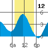 Goodyear Slough tide chart for Thursday, December 12, 2024