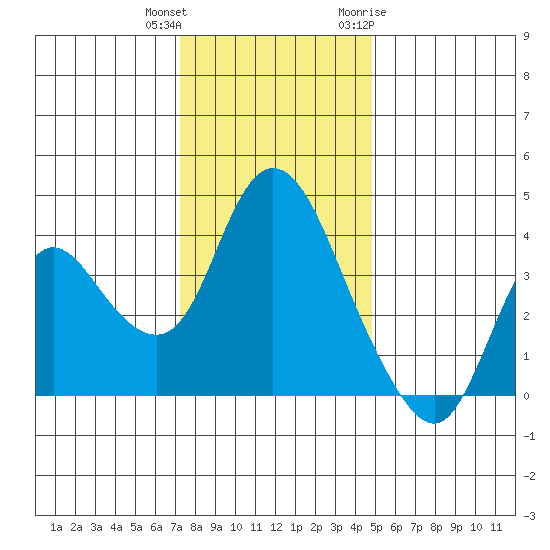 Goodyear Slough tide chart for Friday, December 13, 2024
