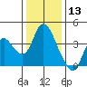 Goodyear Slough tide chart for Friday, December 13, 2024