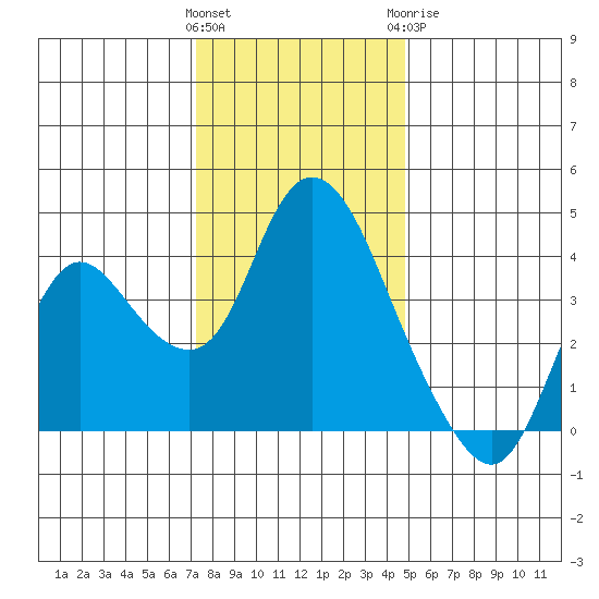Goodyear Slough tide chart for Saturday, December 14, 2024