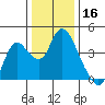 Goodyear Slough tide chart for Monday, December 16, 2024