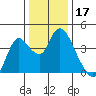 Goodyear Slough tide chart for Tuesday, December 17, 2024