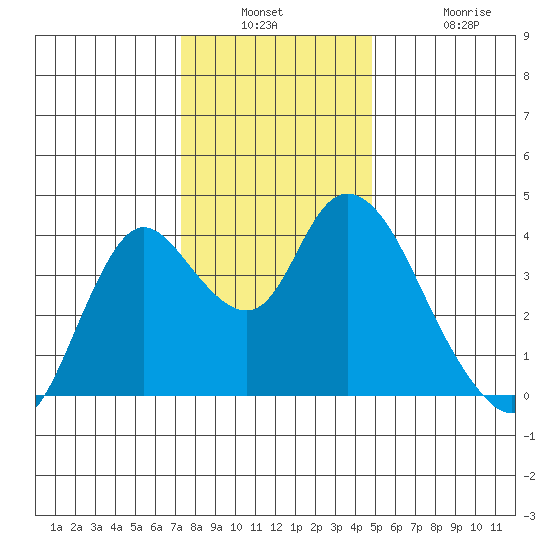 Goodyear Slough tide chart for Wednesday, December 18, 2024