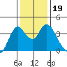 Goodyear Slough tide chart for Thursday, December 19, 2024
