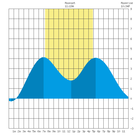 Goodyear Slough tide chart for Friday, December 20, 2024