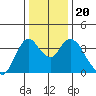 Goodyear Slough tide chart for Friday, December 20, 2024