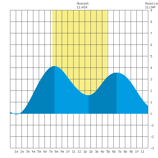 Goodyear Slough tide chart for Saturday, December 21, 2024