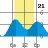 Goodyear Slough tide chart for Saturday, December 21, 2024