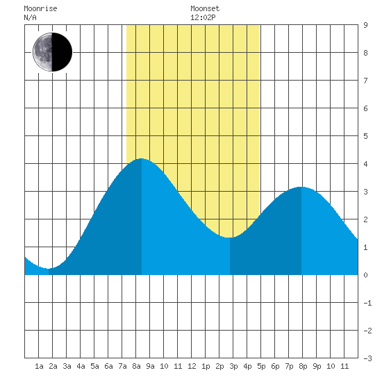 Goodyear Slough tide chart for Sunday, December 22, 2024