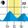 Goodyear Slough tide chart for Sunday, December 22, 2024