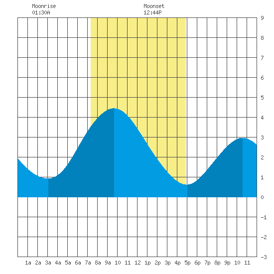 Goodyear Slough tide chart for Tuesday, December 24, 2024