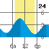 Goodyear Slough tide chart for Tuesday, December 24, 2024