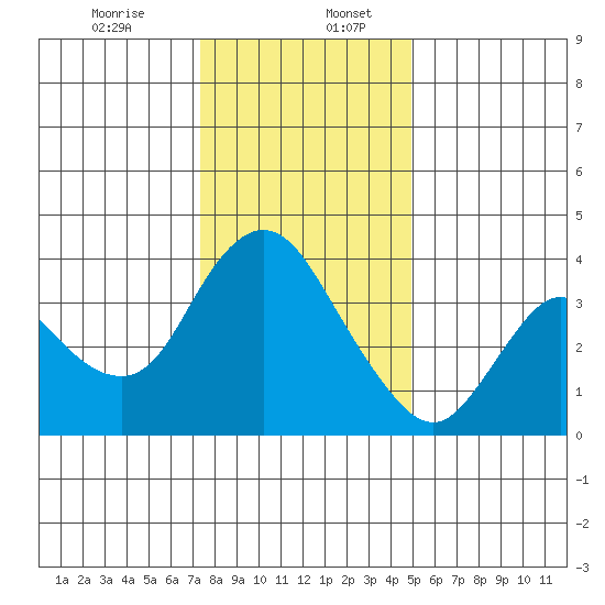 Goodyear Slough tide chart for Wednesday, December 25, 2024