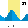 Goodyear Slough tide chart for Wednesday, December 25, 2024