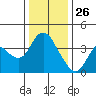Goodyear Slough tide chart for Thursday, December 26, 2024