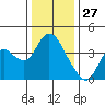 Goodyear Slough tide chart for Friday, December 27, 2024