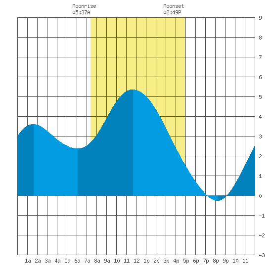 Goodyear Slough tide chart for Saturday, December 28, 2024