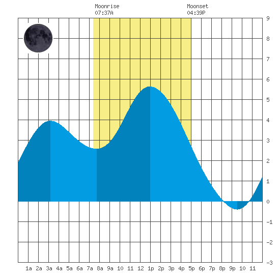 Goodyear Slough tide chart for Monday, December 30, 2024