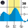 Goodyear Slough tide chart for Monday, December 30, 2024