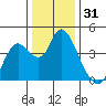 Goodyear Slough tide chart for Tuesday, December 31, 2024