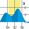 Goodyear Slough tide chart for Tuesday, December 3, 2024