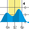 Goodyear Slough tide chart for Wednesday, December 4, 2024