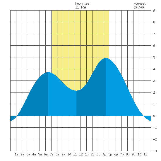 Goodyear Slough tide chart for Thursday, December 5, 2024