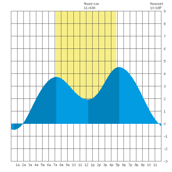 Goodyear Slough tide chart for Friday, December 6, 2024
