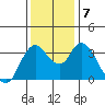 Goodyear Slough tide chart for Saturday, December 7, 2024